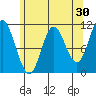 Red Bluff Bay tide chart for Thursday, April 30, 2026