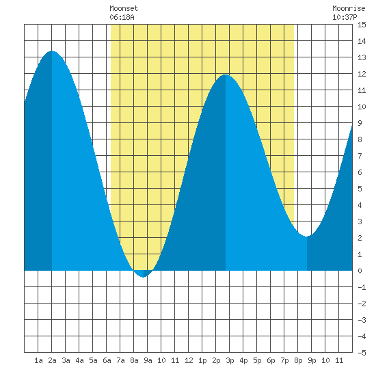 Red Bluff Bay tide chart for Friday, April 3, 2026