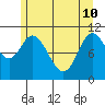 Red Bluff Bay tide chart for Sunday, May 10, 2026