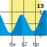 Red Bluff Bay tide chart for Wednesday, May 13, 2026