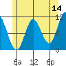 Red Bluff Bay tide chart for Thursday, May 14, 2026