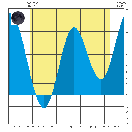 Red Bluff Bay tide chart for Saturday, May 16, 2026