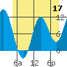 Red Bluff Bay tide chart for Sunday, May 17, 2026