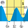 Red Bluff Bay tide chart for Friday, May 1, 2026