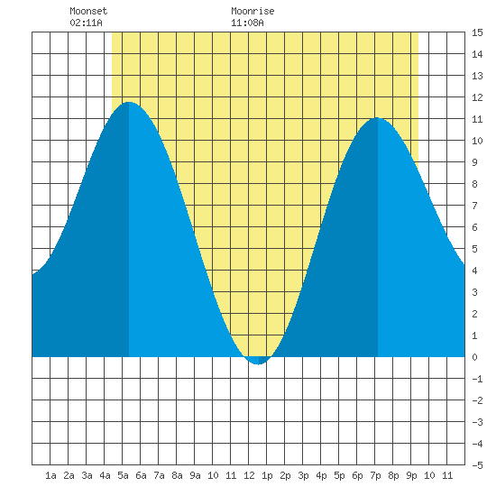 Red Bluff Bay tide chart for Friday, May 22, 2026