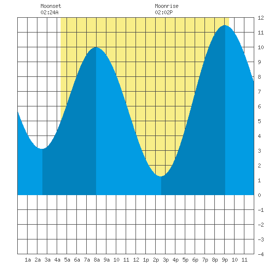 Red Bluff Bay tide chart for Sunday, May 24, 2026