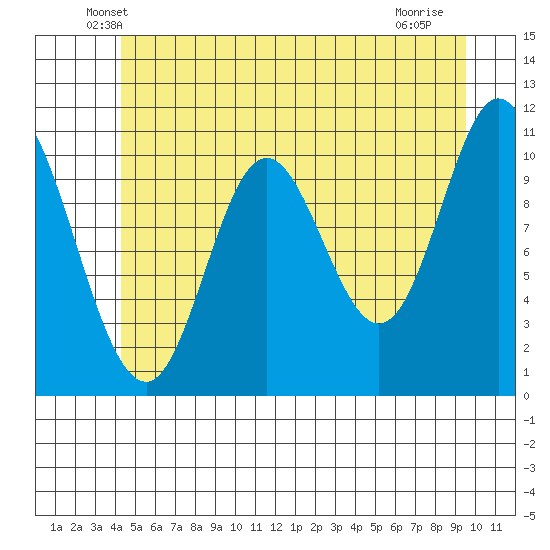 Red Bluff Bay tide chart for Wednesday, May 27, 2026