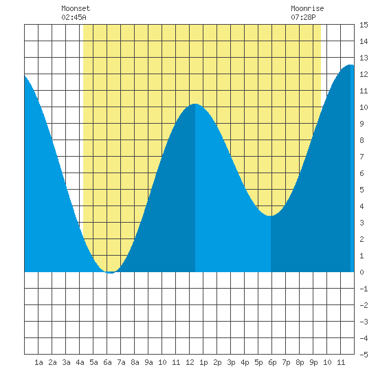 Red Bluff Bay tide chart for Thursday, May 28, 2026