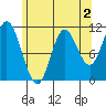 Red Bluff Bay tide chart for Saturday, May 2, 2026