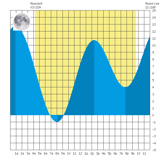 Red Bluff Bay tide chart for Sunday, May 31, 2026