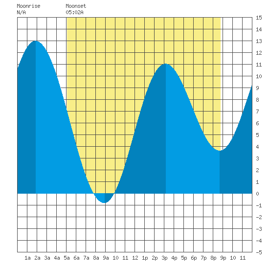 Red Bluff Bay tide chart for Sunday, May 3, 2026