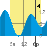 Red Bluff Bay tide chart for Monday, May 4, 2026