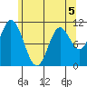 Red Bluff Bay tide chart for Tuesday, May 5, 2026