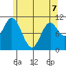 Red Bluff Bay tide chart for Thursday, May 7, 2026