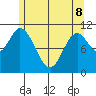 Red Bluff Bay tide chart for Friday, May 8, 2026