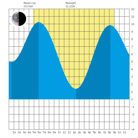 Red Bluff Bay tide chart for Saturday, May 9, 2026