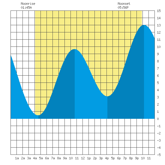 Red Bluff Bay tide chart for Thursday, June 11, 2026
