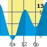 Red Bluff Bay tide chart for Saturday, June 13, 2026