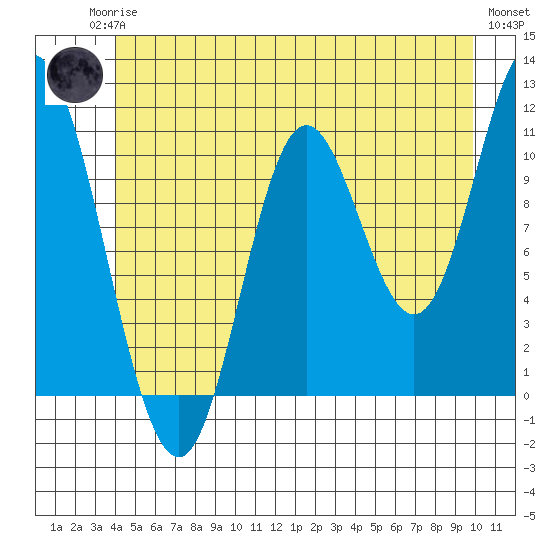 Red Bluff Bay tide chart for Sunday, June 14, 2026