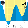 Red Bluff Bay tide chart for Sunday, June 14, 2026