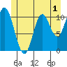 Red Bluff Bay tide chart for Monday, June 1, 2026