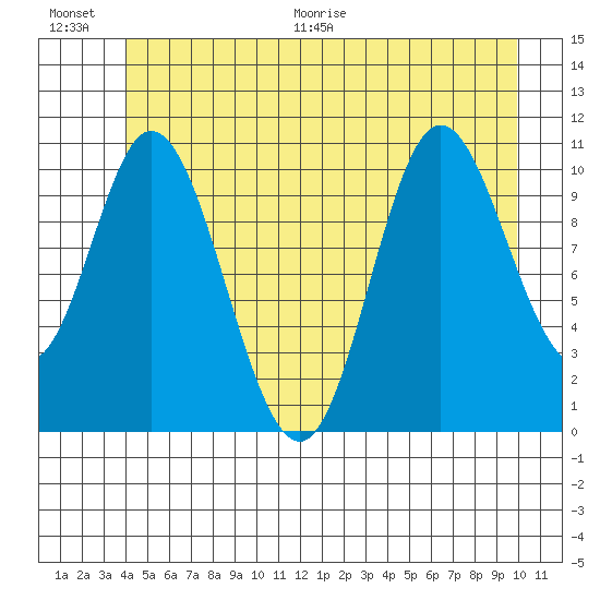 Red Bluff Bay tide chart for Saturday, June 20, 2026