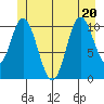 Red Bluff Bay tide chart for Saturday, June 20, 2026