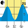 Red Bluff Bay tide chart for Sunday, June 21, 2026