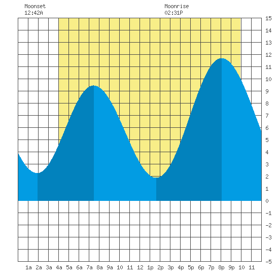 Red Bluff Bay tide chart for Monday, June 22, 2026