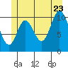 Red Bluff Bay tide chart for Tuesday, June 23, 2026