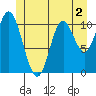 Red Bluff Bay tide chart for Tuesday, June 2, 2026