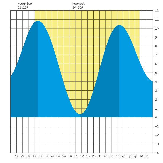 Red Bluff Bay tide chart for Saturday, June 6, 2026
