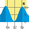 Red Bluff Bay tide chart for Saturday, June 6, 2026