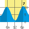 Red Bluff Bay tide chart for Sunday, June 7, 2026