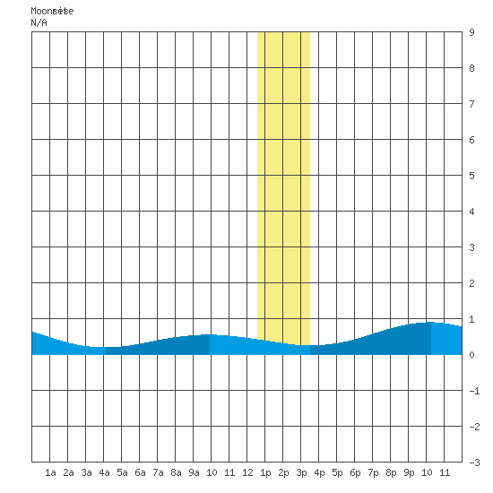 Red Dog Mine tide chart for Sunday, January 10, 2021