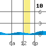 Red Dog Mine tide chart for Sunday, January 10, 2021
