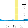 Red Dog Mine tide chart for Monday, January 11, 2021