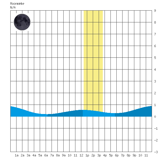 Red Dog Mine tide chart for Tuesday, January 12, 2021