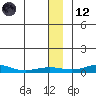 Red Dog Mine tide chart for Tuesday, January 12, 2021