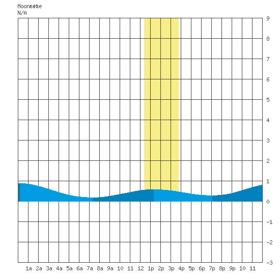 Red Dog Mine tide chart for Wednesday, January 13, 2021