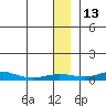 Red Dog Mine tide chart for Wednesday, January 13, 2021