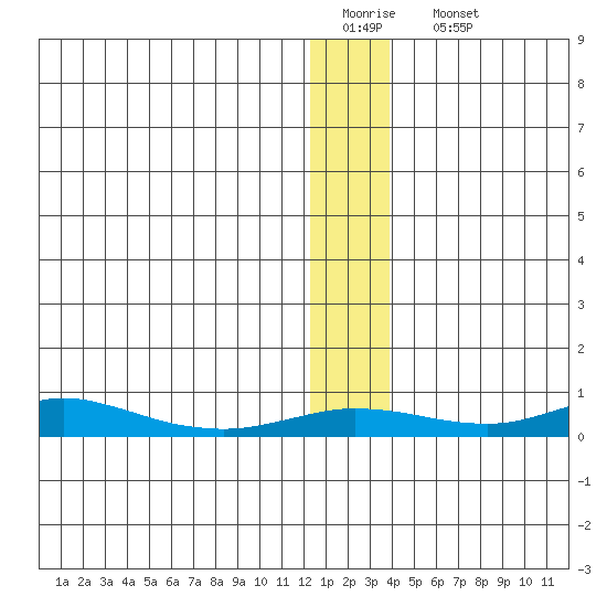Red Dog Mine tide chart for Thursday, January 14, 2021