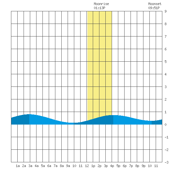 Red Dog Mine tide chart for Saturday, January 16, 2021