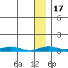 Red Dog Mine tide chart for Sunday, January 17, 2021