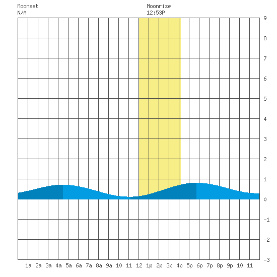 Red Dog Mine tide chart for Monday, January 18, 2021