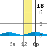 Red Dog Mine tide chart for Monday, January 18, 2021