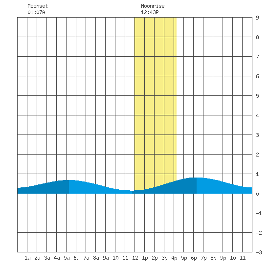 Red Dog Mine tide chart for Tuesday, January 19, 2021