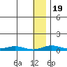 Red Dog Mine tide chart for Tuesday, January 19, 2021
