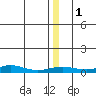 Red Dog Mine tide chart for Friday, January 1, 2021