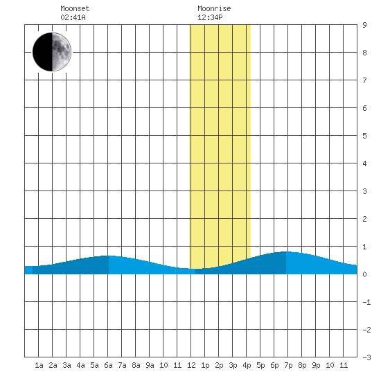Red Dog Mine tide chart for Wednesday, January 20, 2021